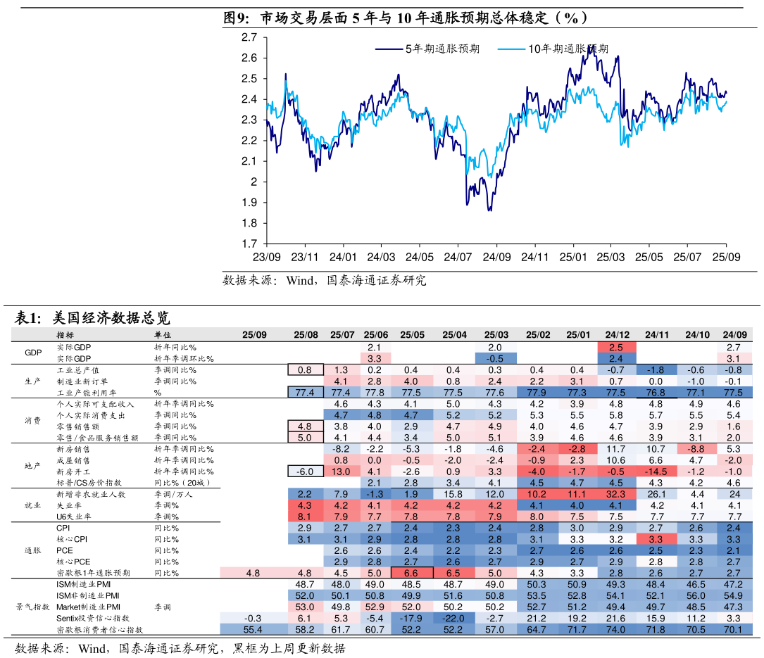 一起讨论下市场交易层面 5 年与 10 年通胀预期总体稳定（%） 美国经济数据总览