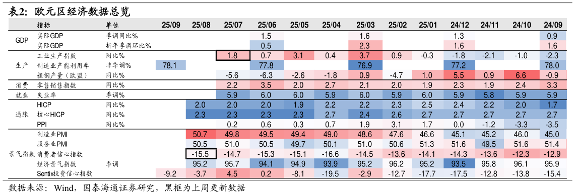 请问一下欧元区经济数据总览