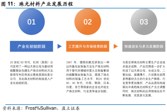 想关注一下珠光材料产业发展历程