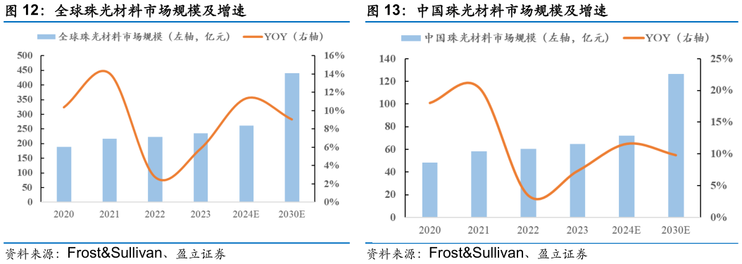 请问一下全球珠光材料市场规模及增速 中国珠光材料市场规模及增速