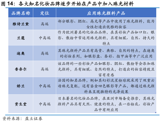 如何解释各大知名化妆品牌逐步开始在产品中加入珠光材料