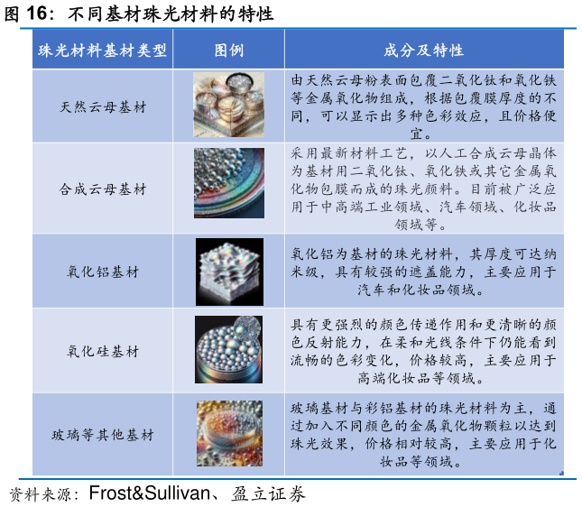 如何了解不同基材珠光材料的特性