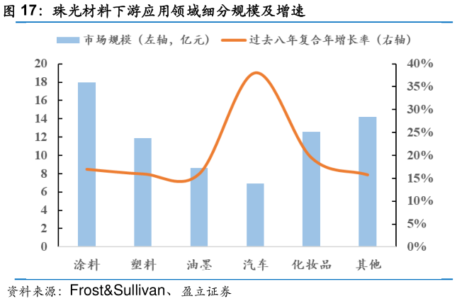 如何了解珠光材料下游应用领域细分规模及增速