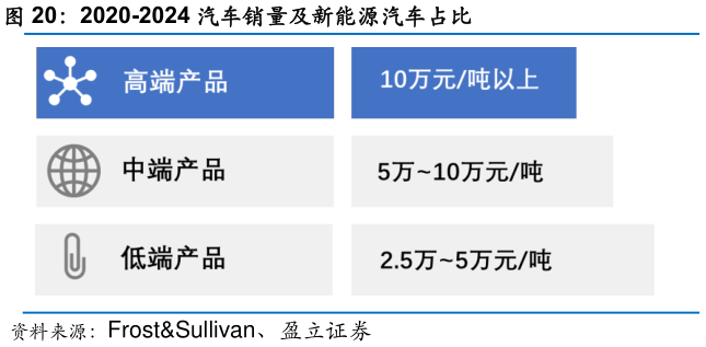 我想了解一下2020-2024 汽车销量及新能源汽车占比