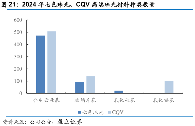 如何解释2024 年七色珠光、CQV 高端珠光材料种类数量