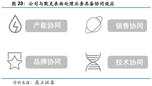 如何才能公司与默克表面处理业务具备协同效应