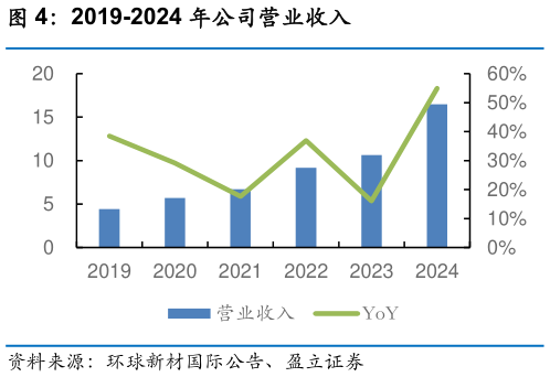 一起讨论下2019-2024 年公司营业收入
