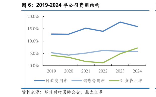 想关注一下2019-2024 年公司费用结构