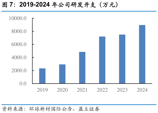 各位网友请教一下2019-2024 年公司研发开支（万元）