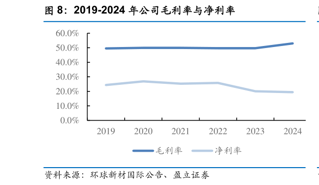 如何解释2019-2024 年公司毛利率与净利率