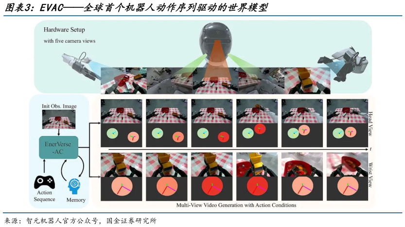 咨询大家EVAC全球首个机器人动作序列驱动的世界模型