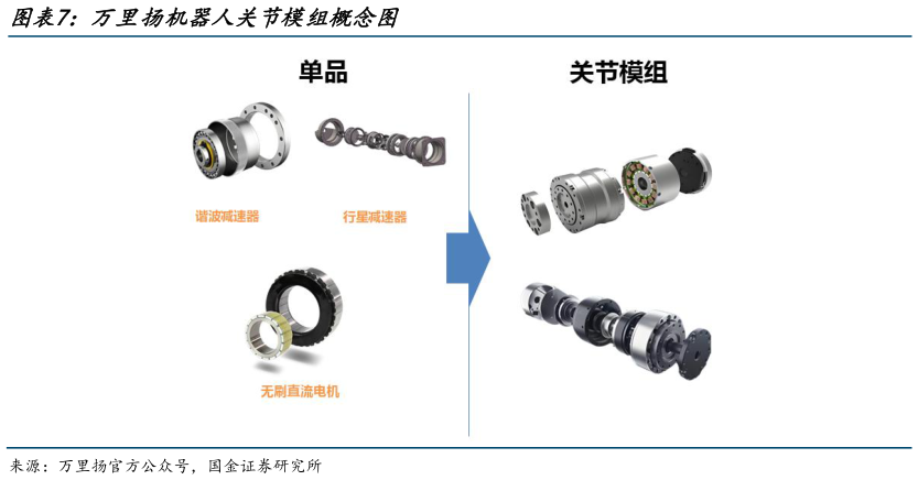 如何才能万里扬机器人关节模组概念图