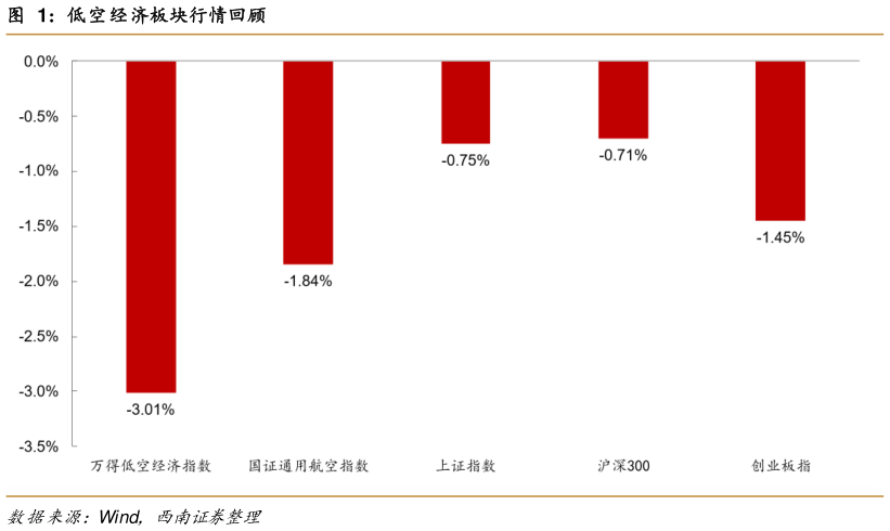 如何看待低空经济板块行情回顾