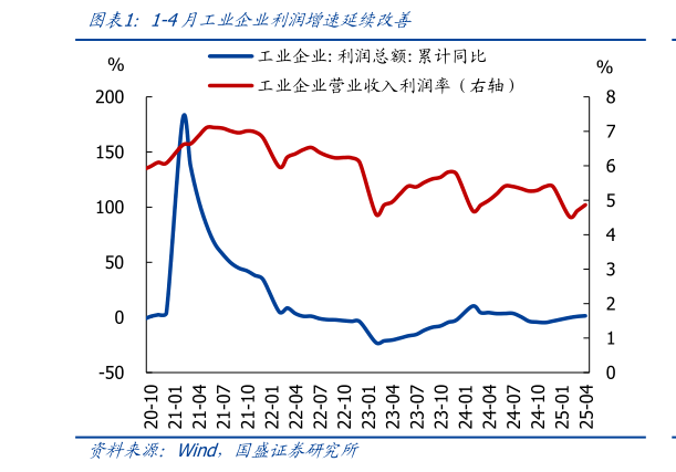 怎样理解1-4月工业企业利润增速延续改善
