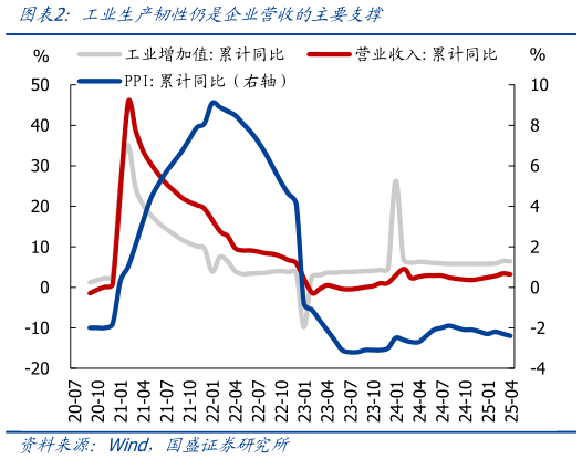 你知道工业生产韧性仍是企业营收的主要支撑