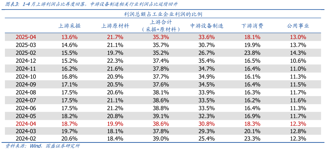 如何了解1-4月上游利润占比再度回落，中游设备制造相关行业利润占比延续回升