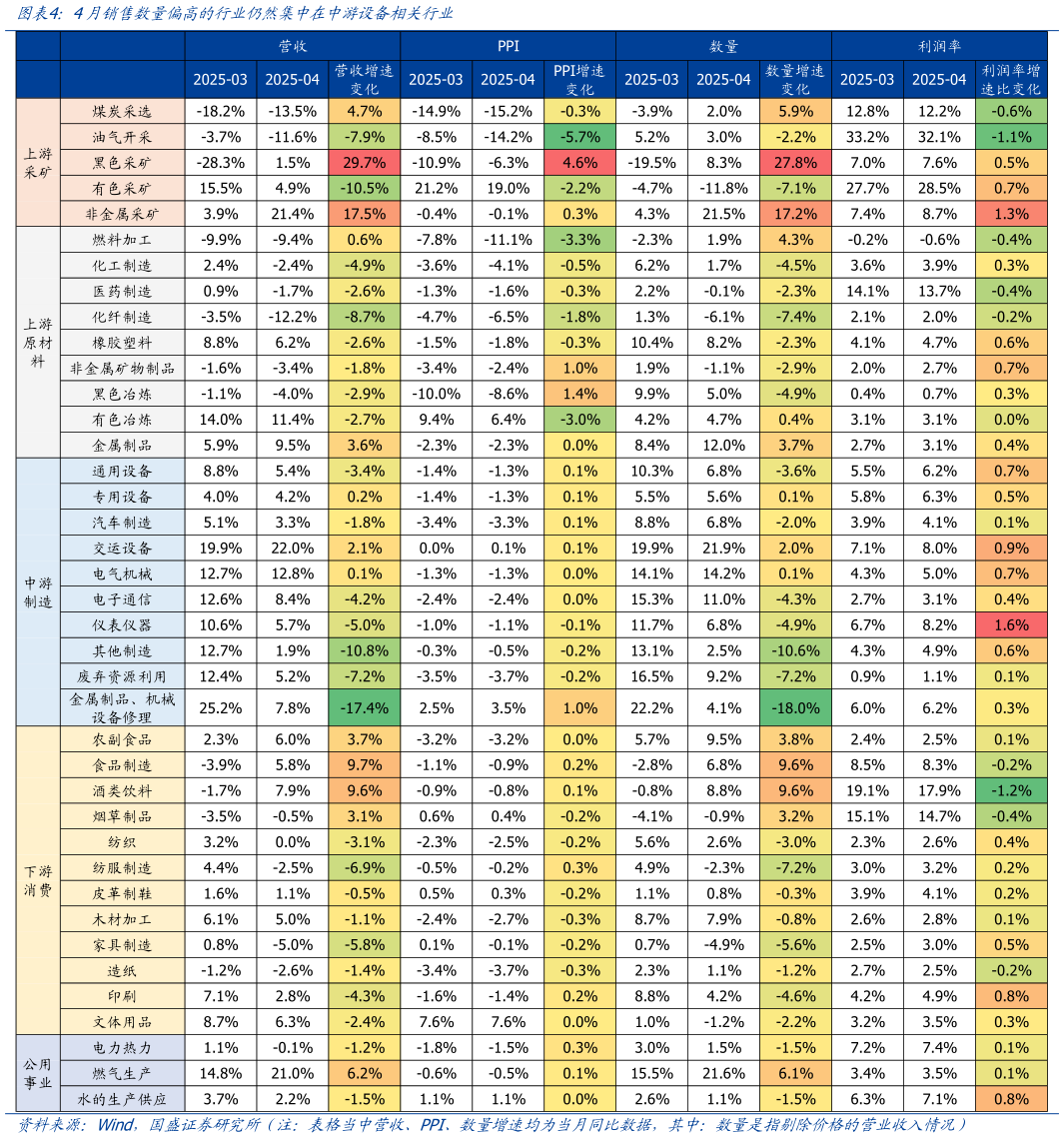 想问下各位网友4月销售数量偏高的行业仍然集中在中游设备相关行业