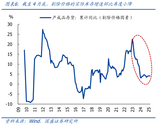 你知道截至4月底，剔除价格的实际库存增速环比再度小降