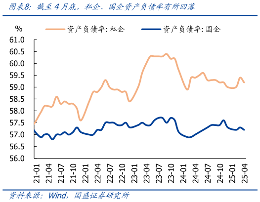 一起讨论下截至4月底，私企、国企资产负债率有所回落