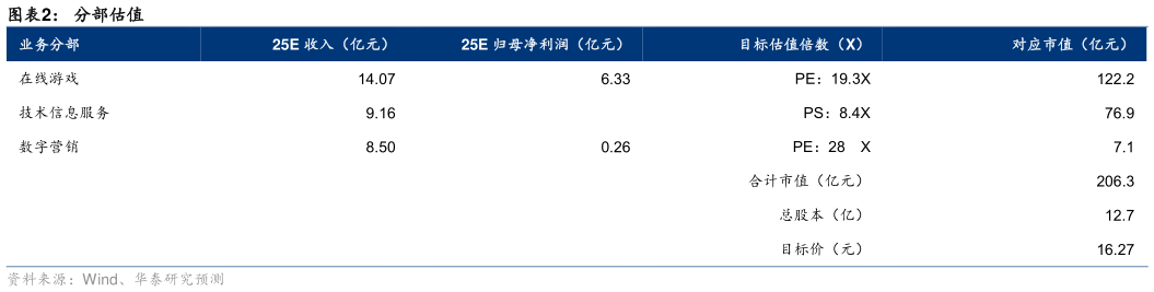 如何看待分部估值