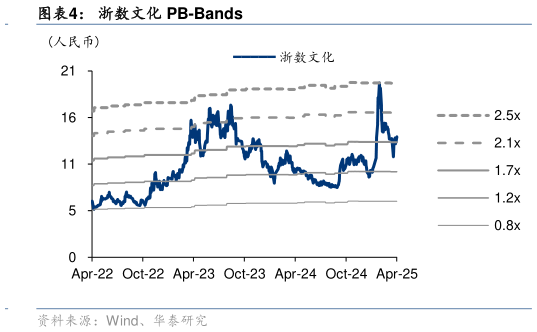 谁知道浙数文化 PB-Bands