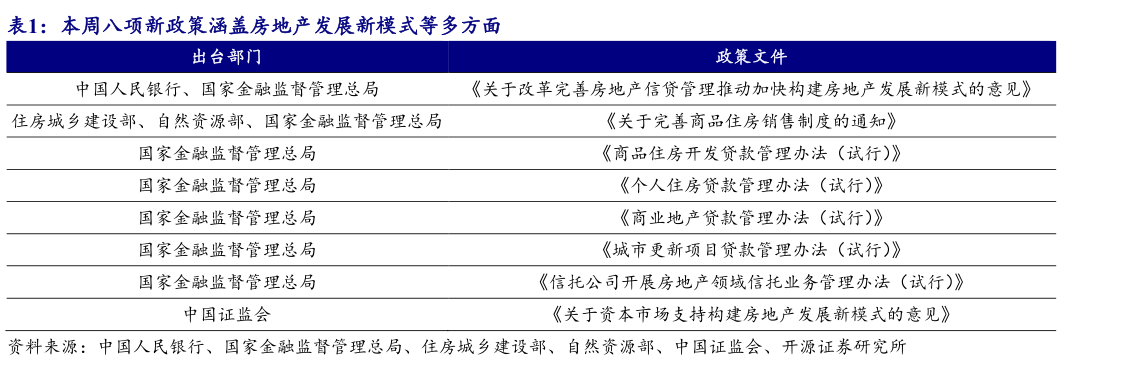 我想了解一下本周八项新政策涵盖房地产发展新模式等多方面