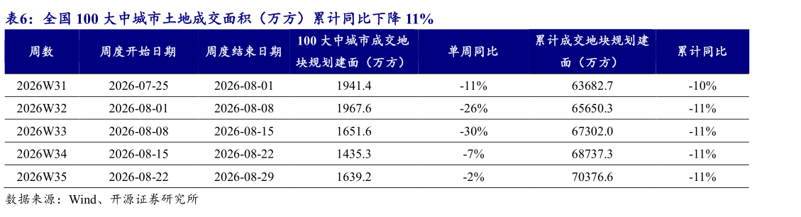 各位网友请教一下全国 100 大中城市土地成交面积（万方）累计同比下降 11%