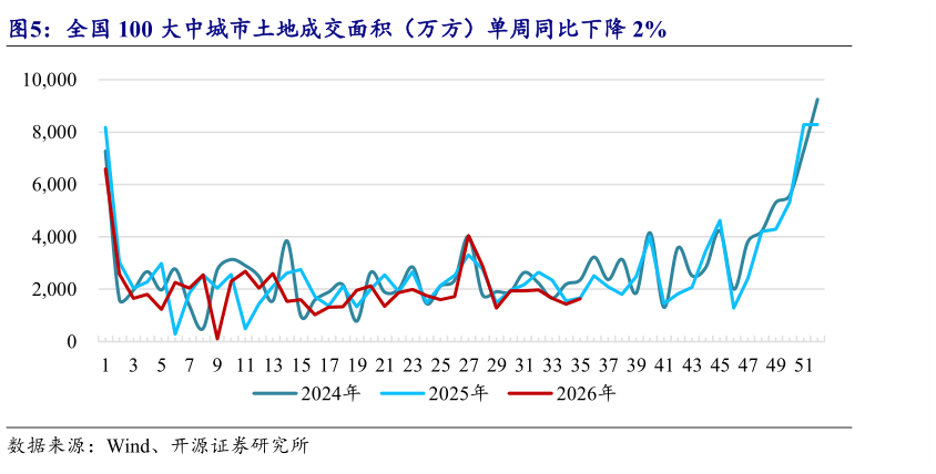 想关注一下全国 100 大中城市土地成交面积（万方）单周同比下降 2%