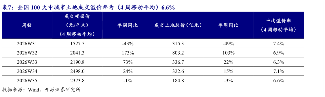如何才能全国 100 大中城市土地成交溢价率为（4 周移动平均）6.6%
