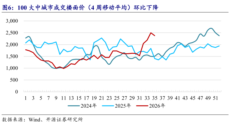 咨询下各位100 大中城市成交楼面价（4 周移动平均）环比下降