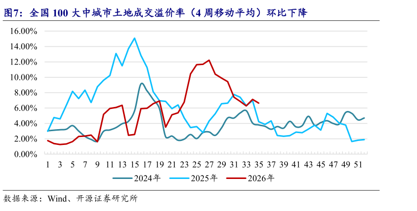 一起讨论下全国 100 大中城市土地成交溢价率（4 周移动平均）环比下降