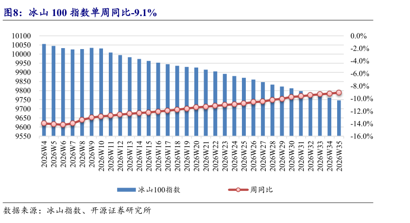 咨询下各位冰山 100 指数单周同比-9.1%