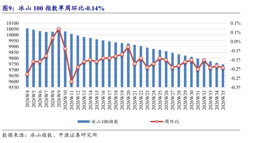 谁能回答冰山 100 指数单周环比-0.14%