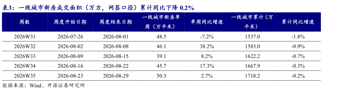 咨询大家一线城市新房成交面积（万方，网签口径）累计同比下降 0.2%