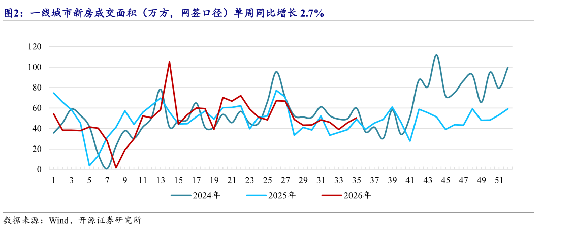 请问一下一线城市新房成交面积（万方，网签口径）单周同比增长 2.7%