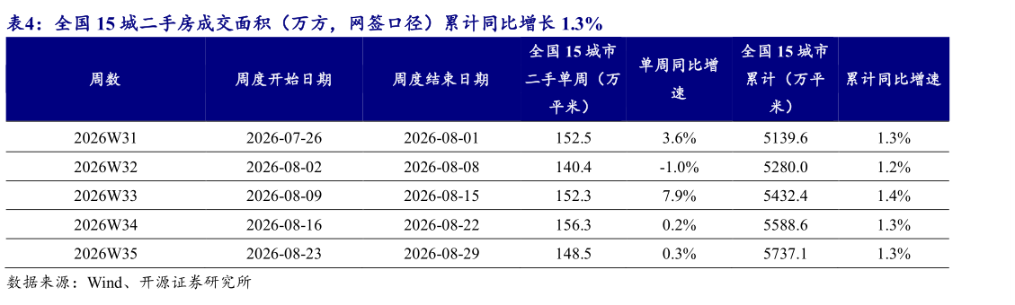你知道全国 15 城二手房成交面积（万方，网签口径）累计同比增长 1.3% 