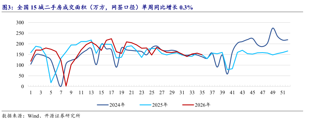 咨询大家全国 15 城二手房成交面积（万方，网签口径）单周同比增长 0.3%