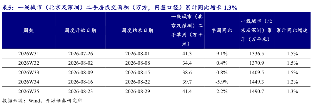 咨询大家一线城市（北京及深圳）二手房成交面积（万方，网签口径）累计同比增长 1.3%
