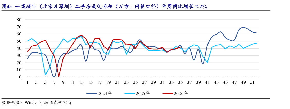 如何解释一线城市（北京及深圳）二手房成交面积（万方，网签口径）单周同比增长 2.2%