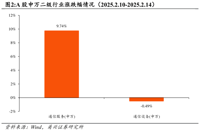 请问一下A 股申万二级行业涨跌幅情况（2025.2.10-2025.2.14）?