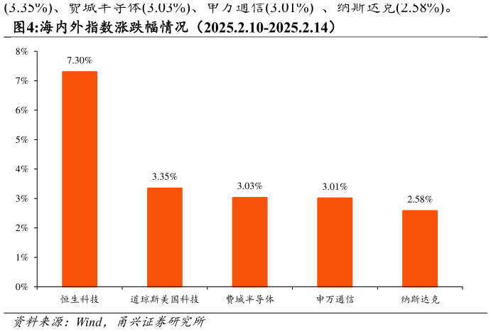 如何解释海内外指数涨跌幅情况（2025.2.10-2025.2.14）?