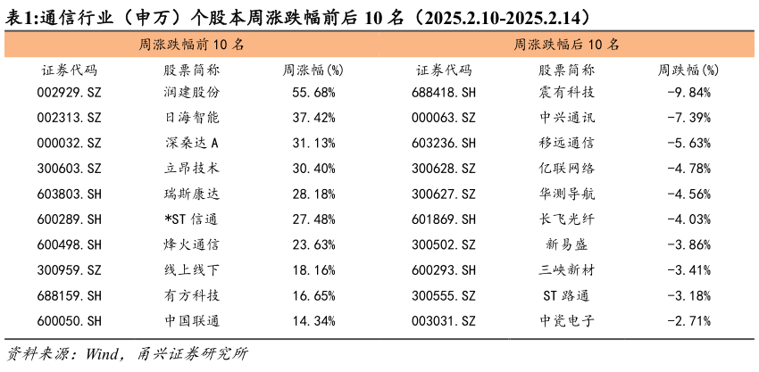 如何才能通信行业（申万）个股本周涨跌幅前后 10 名（2025.2.10-2025.2.14）?