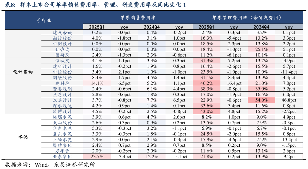 一起讨论下样本上市公司单季销售费用率，管理、研发费用率及同比变化 1