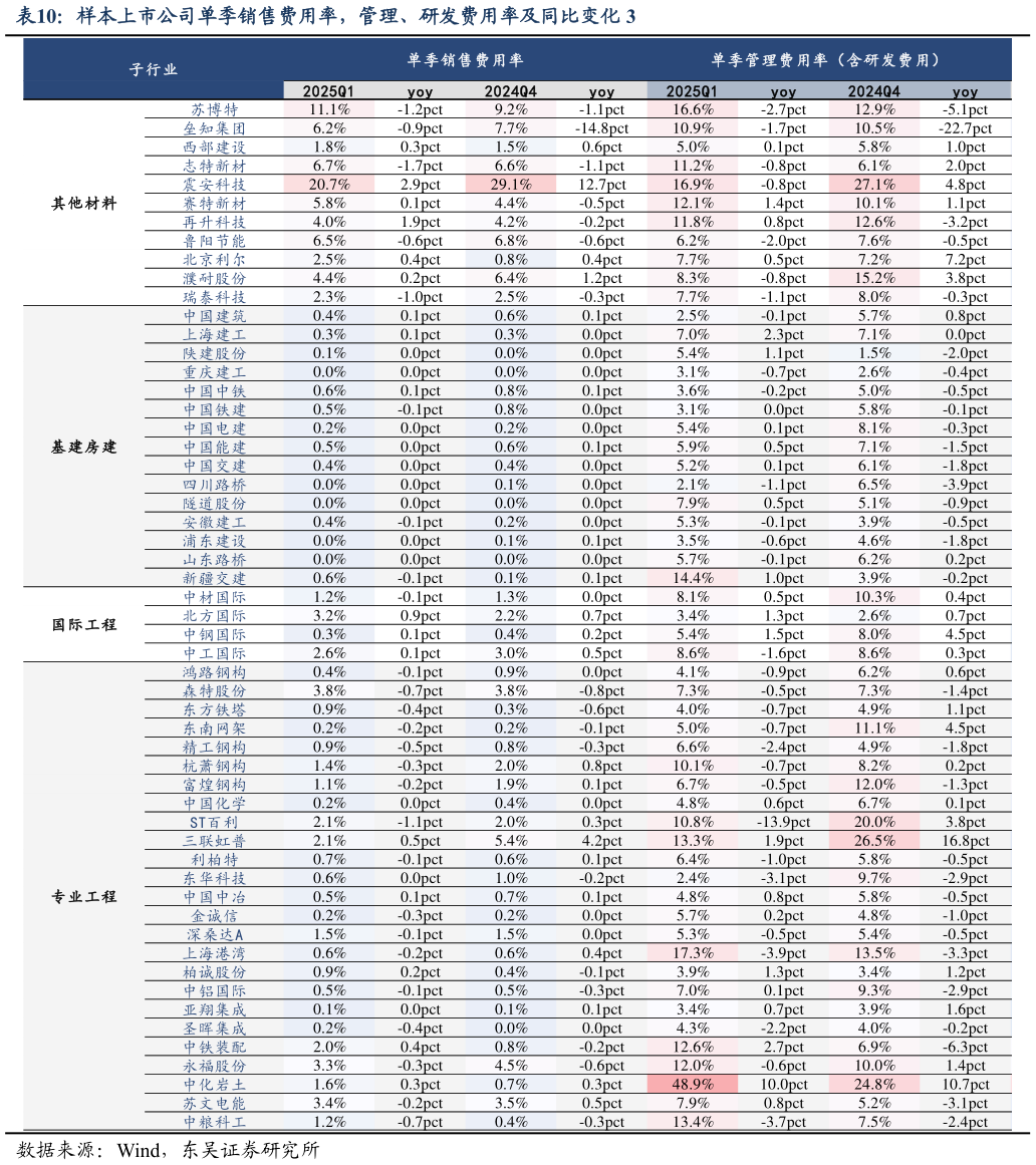 想问下各位网友样本上市公司单季销售费用率，管理、研发费用率及同比变化 3