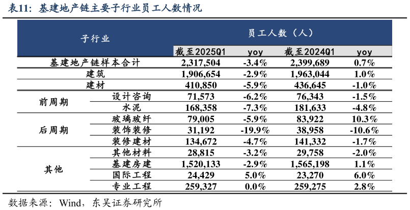 你知道基建地产链主要子行业员工人数情况