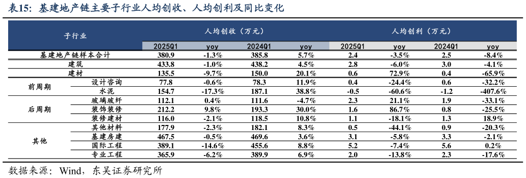 谁知道基建地产链主要子行业人均创收、人均创利及同比变化