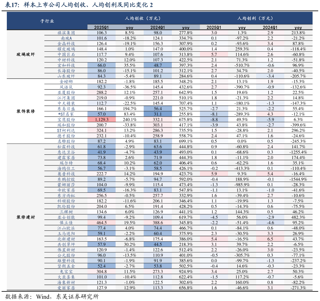 你知道样本上市公司人均创收、人均创利及同比变化 2