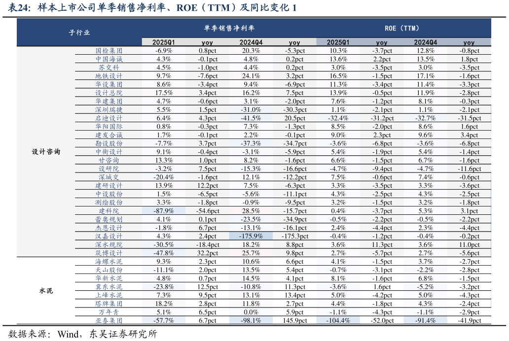 咨询下各位样本上市公司单季销售净利率、ROE（TTM）及同比变化 1