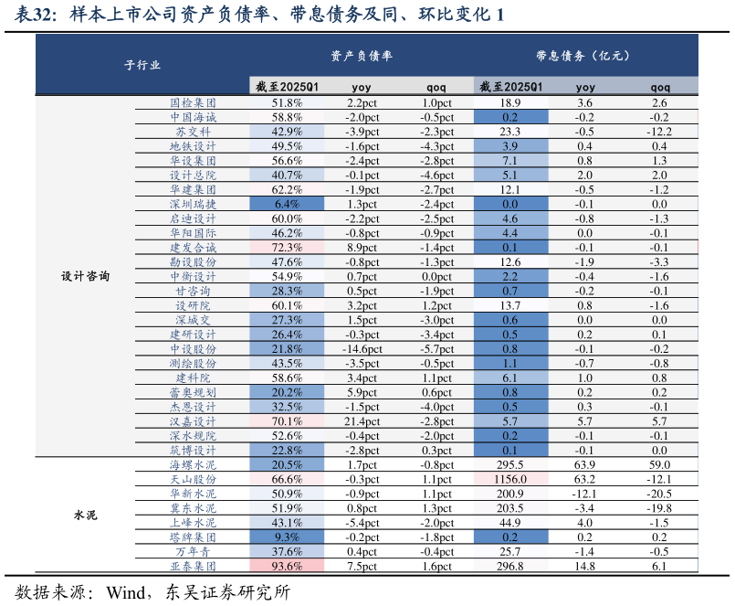 怎样理解样本上市公司资产负债率、带息债务及同、环比变化 1