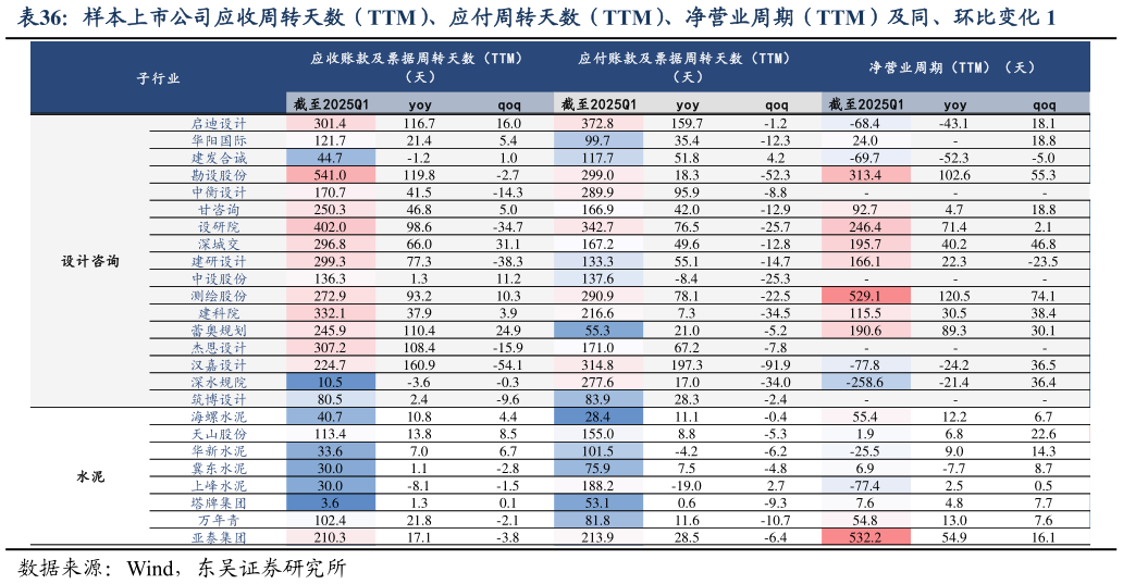 咨询下各位样本上市公司应收周转天数（TTM）、应付周转天数（TTM）、净营业周期（TTM）及同、环比变化 1